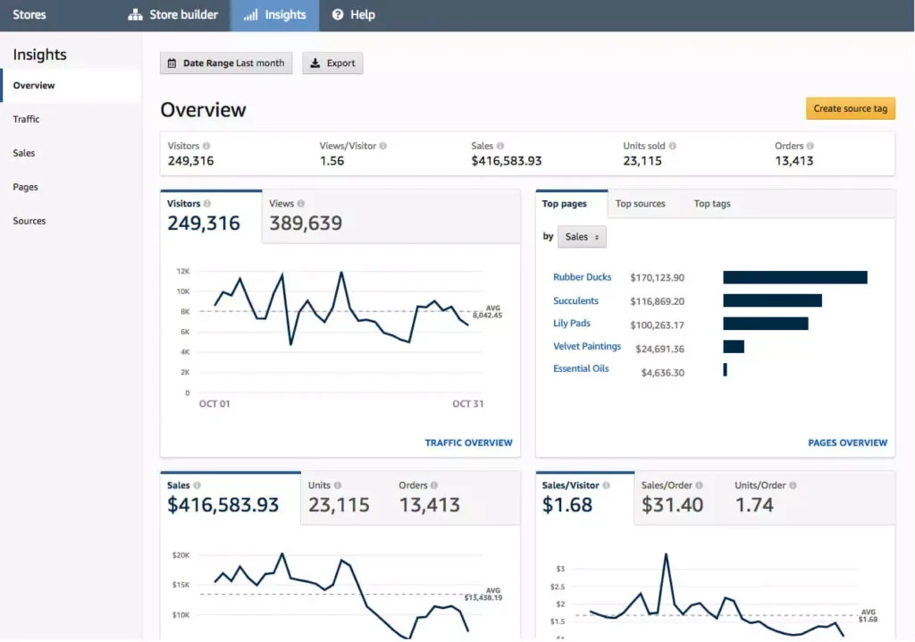 Amazon store management dashboard showcasing analytics and sales performance.